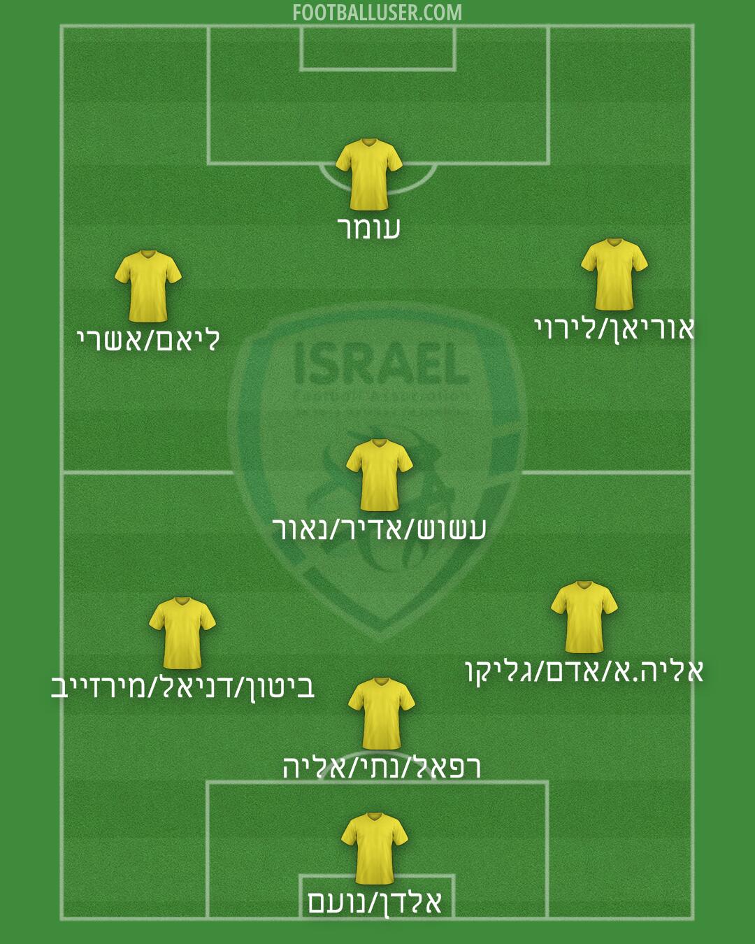 Israel Formation 2025
