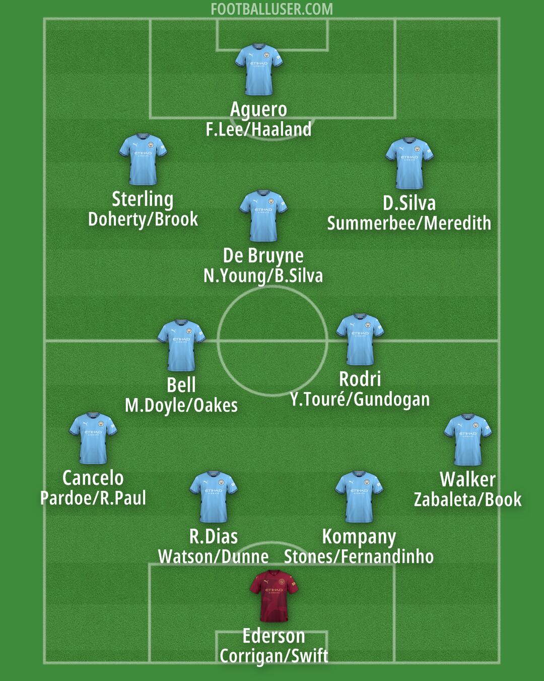 Man City Formation 2025