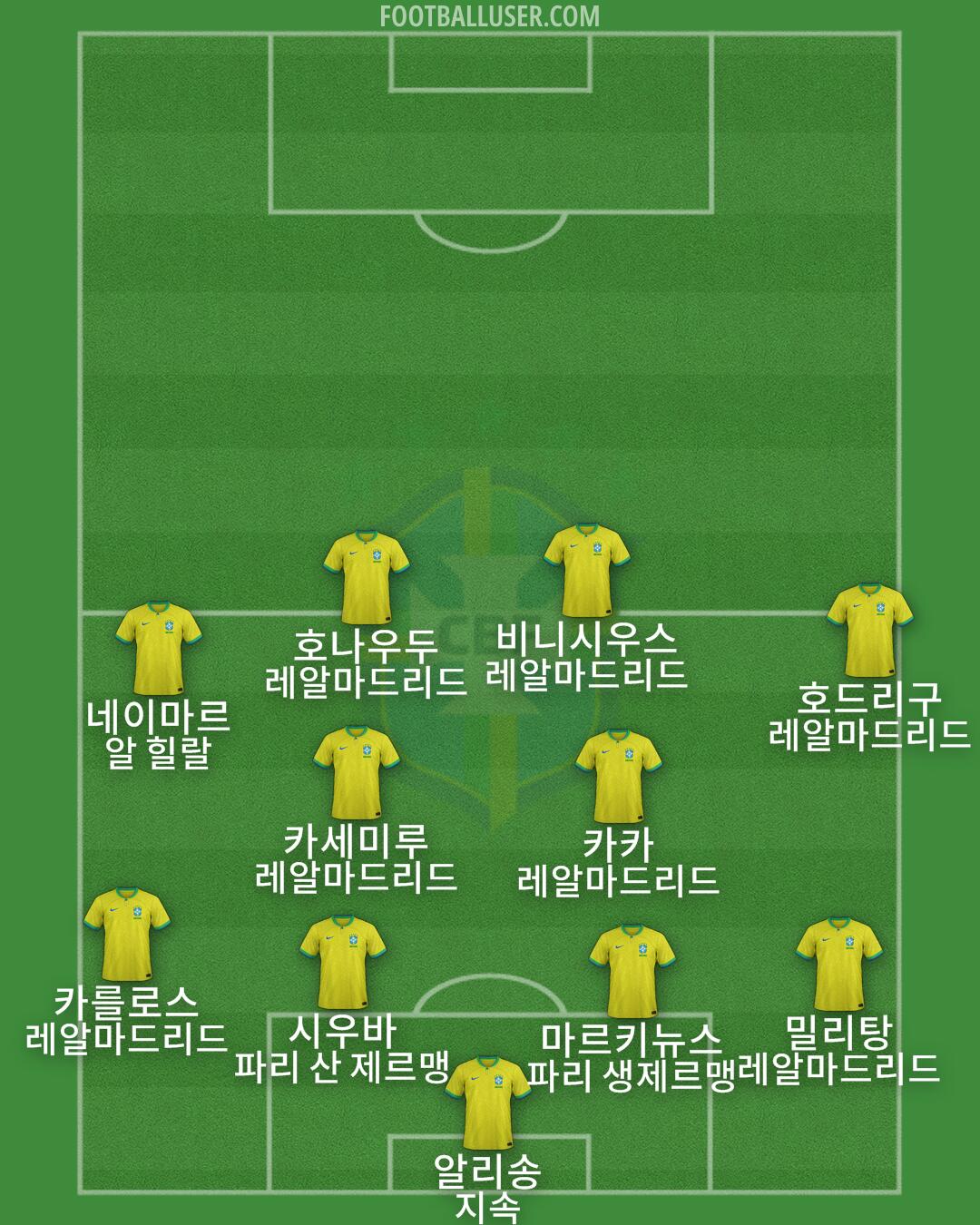 Brazil Formation 2025