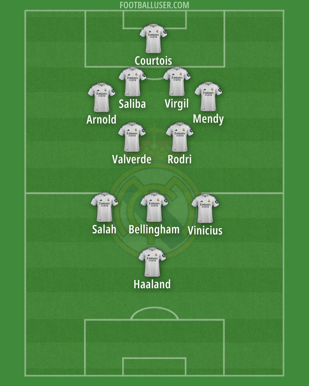 Real Madrid Formation 2025