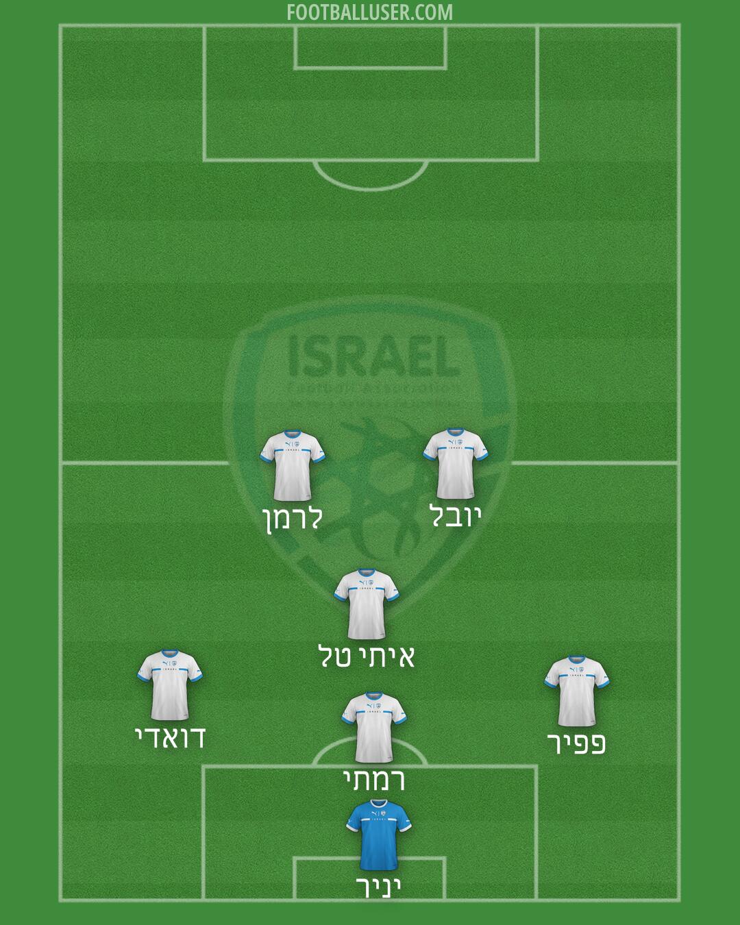 Israel Formation 2025