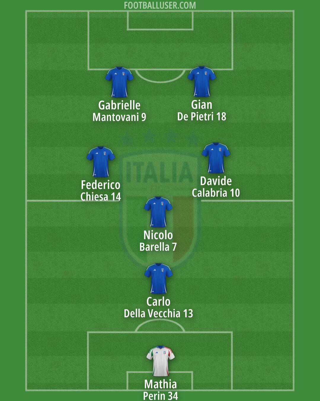 Italy Formation 2025
