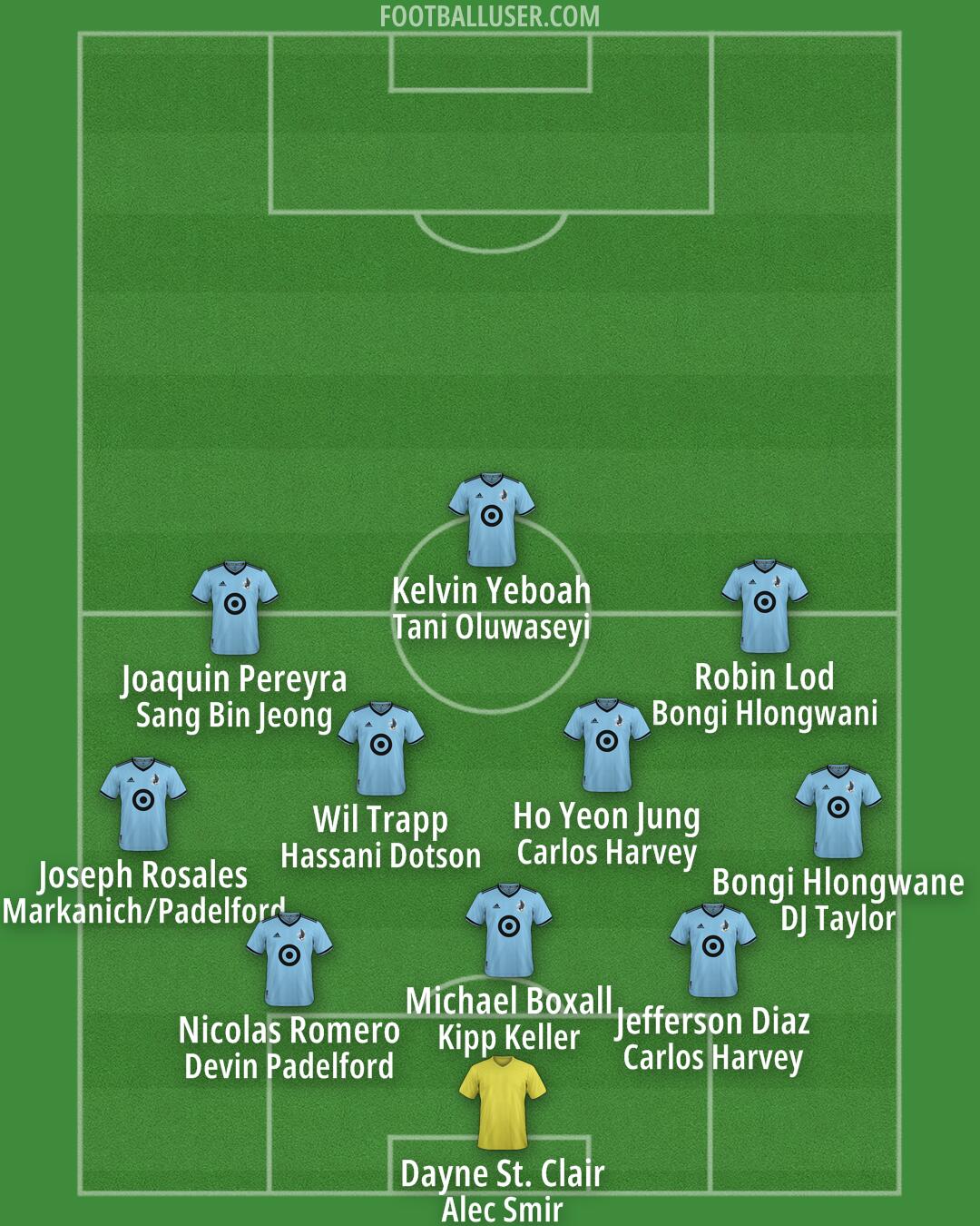 Minnesota Utd Formation 2025