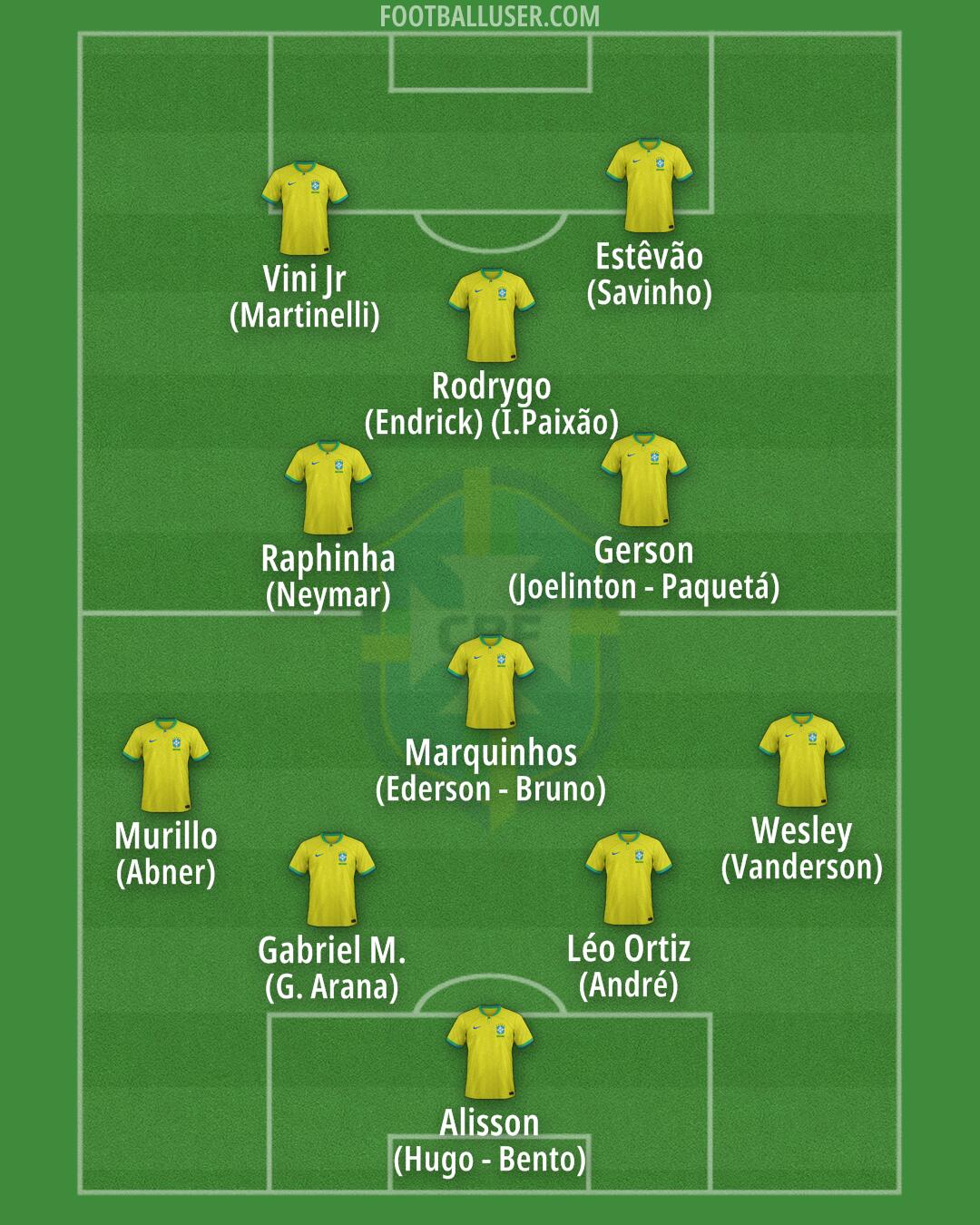 Brazil Formation 2025
