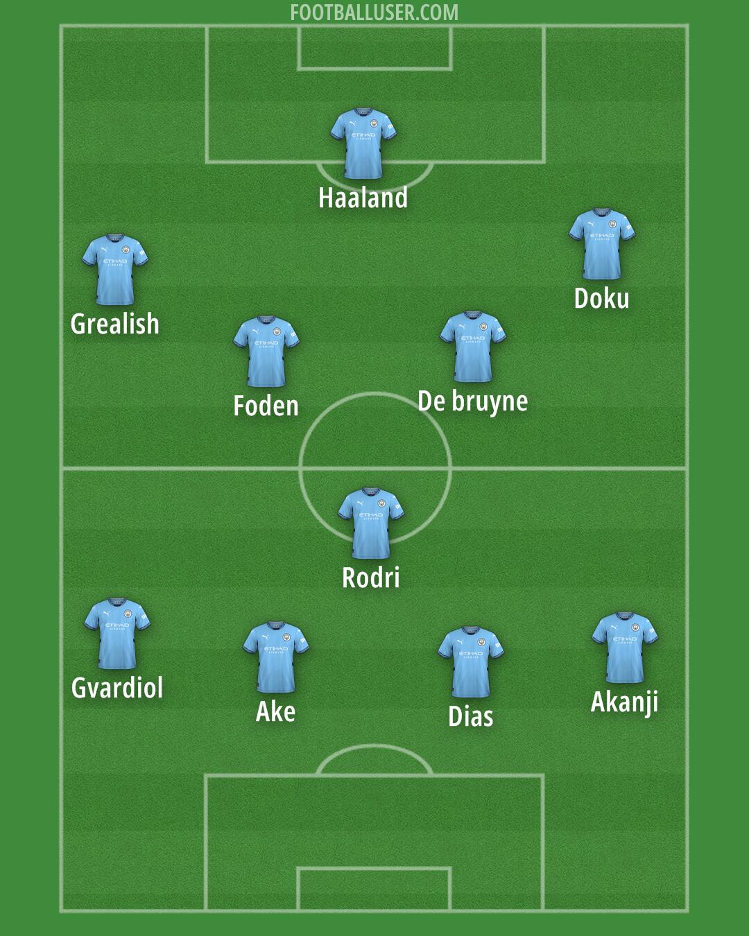 Man City Formation 2025
