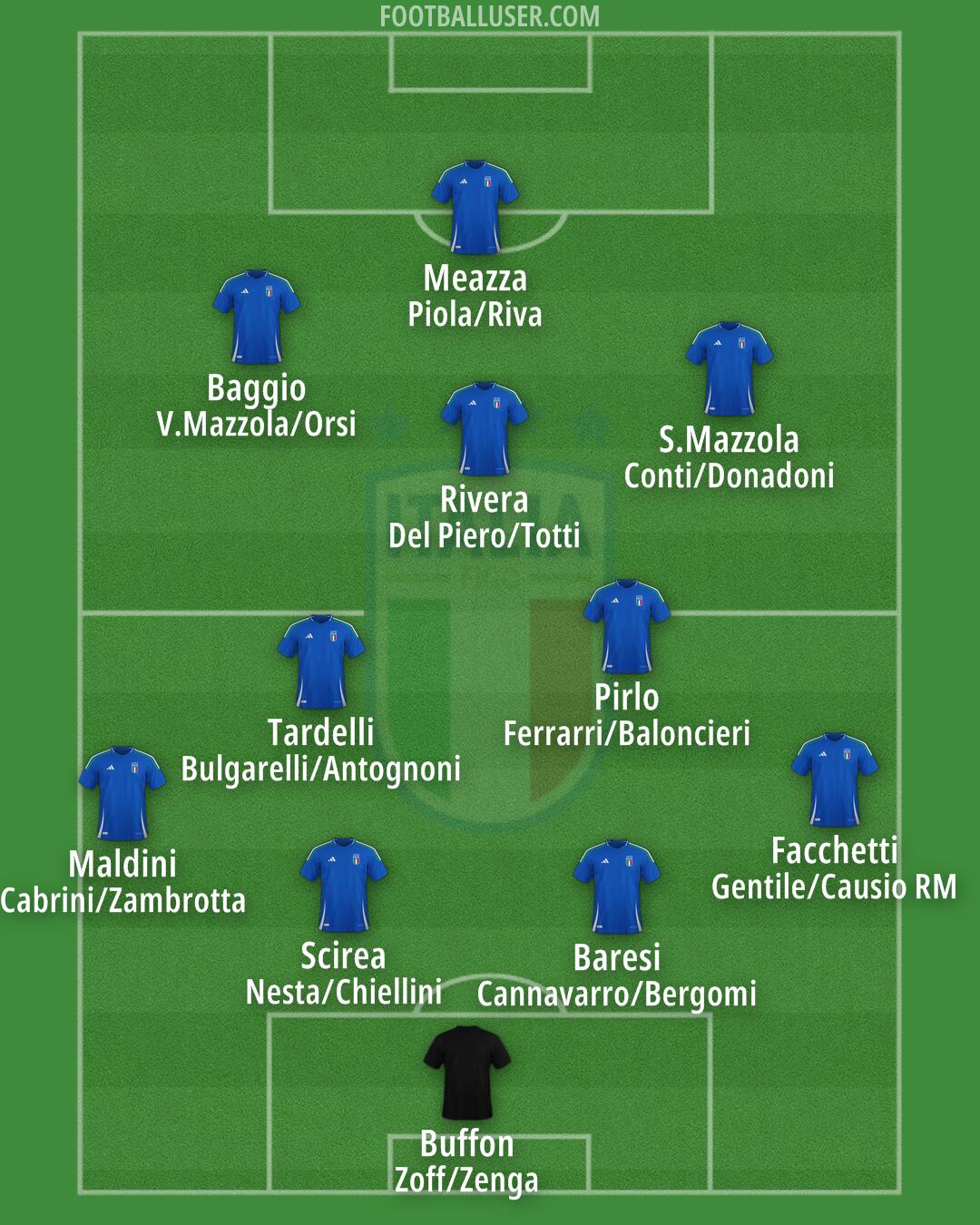 Italy Formation 2025