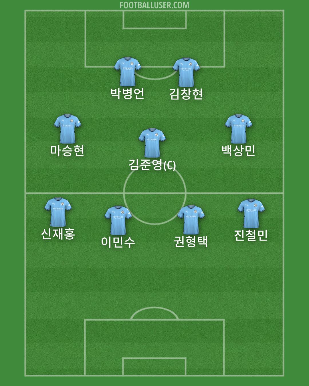 Man City Formation 2025