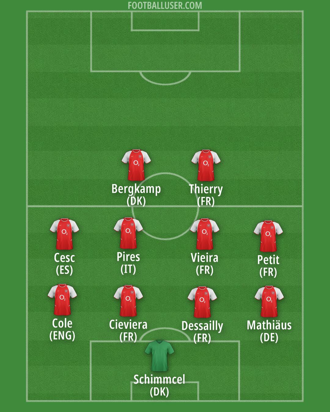 Arsenal Formation 2025