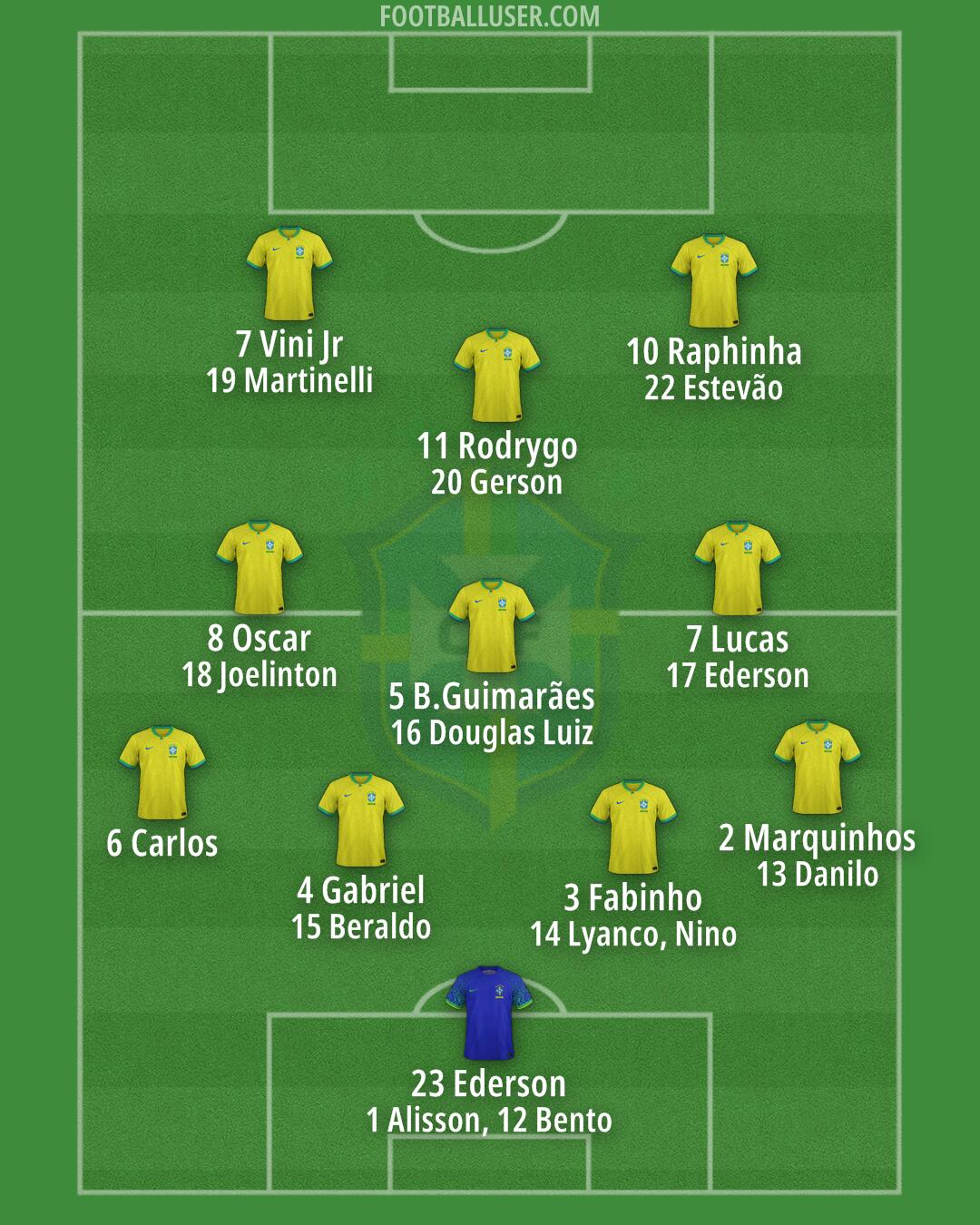 Brazil Formation 2025