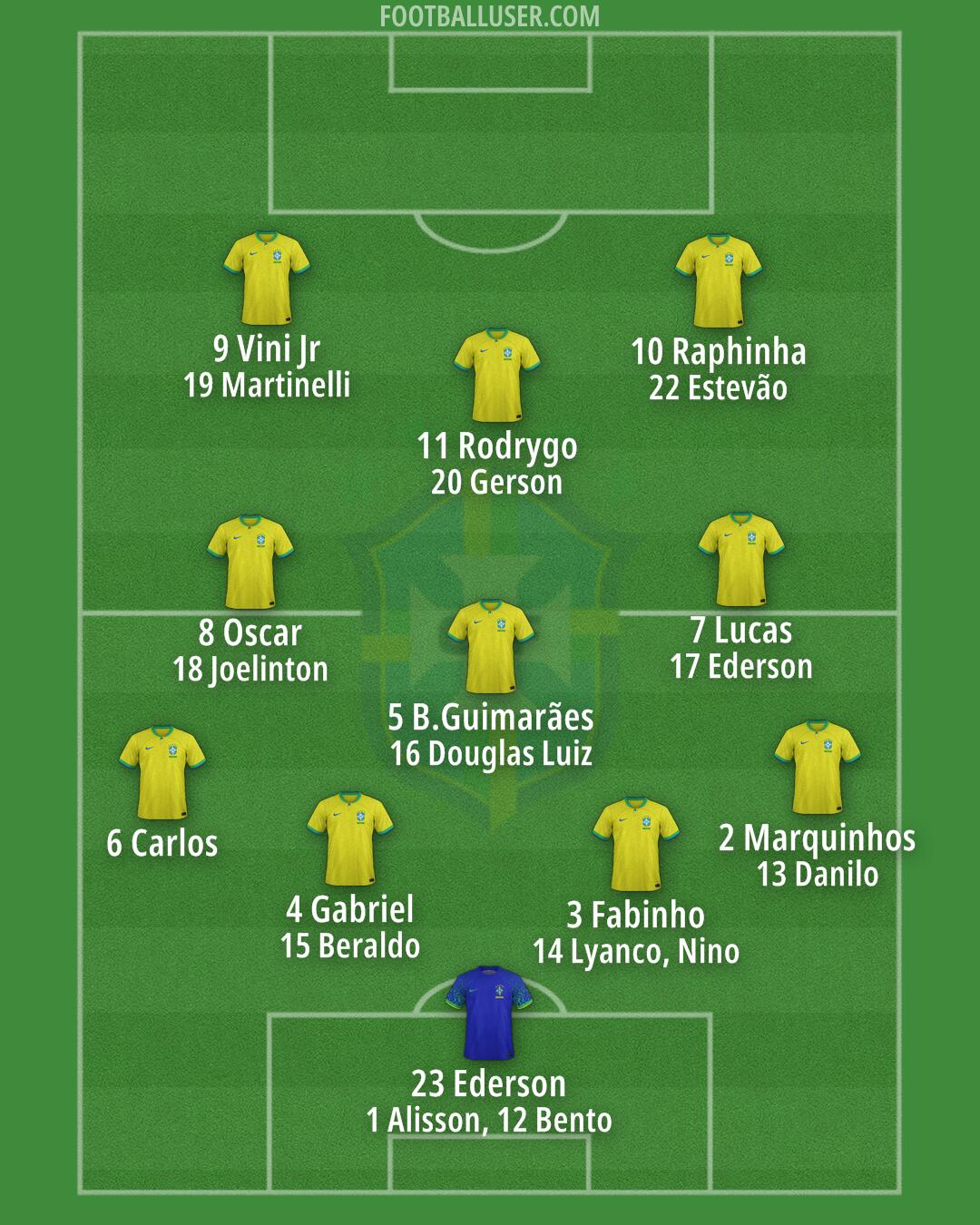 Brazil Formation 2025