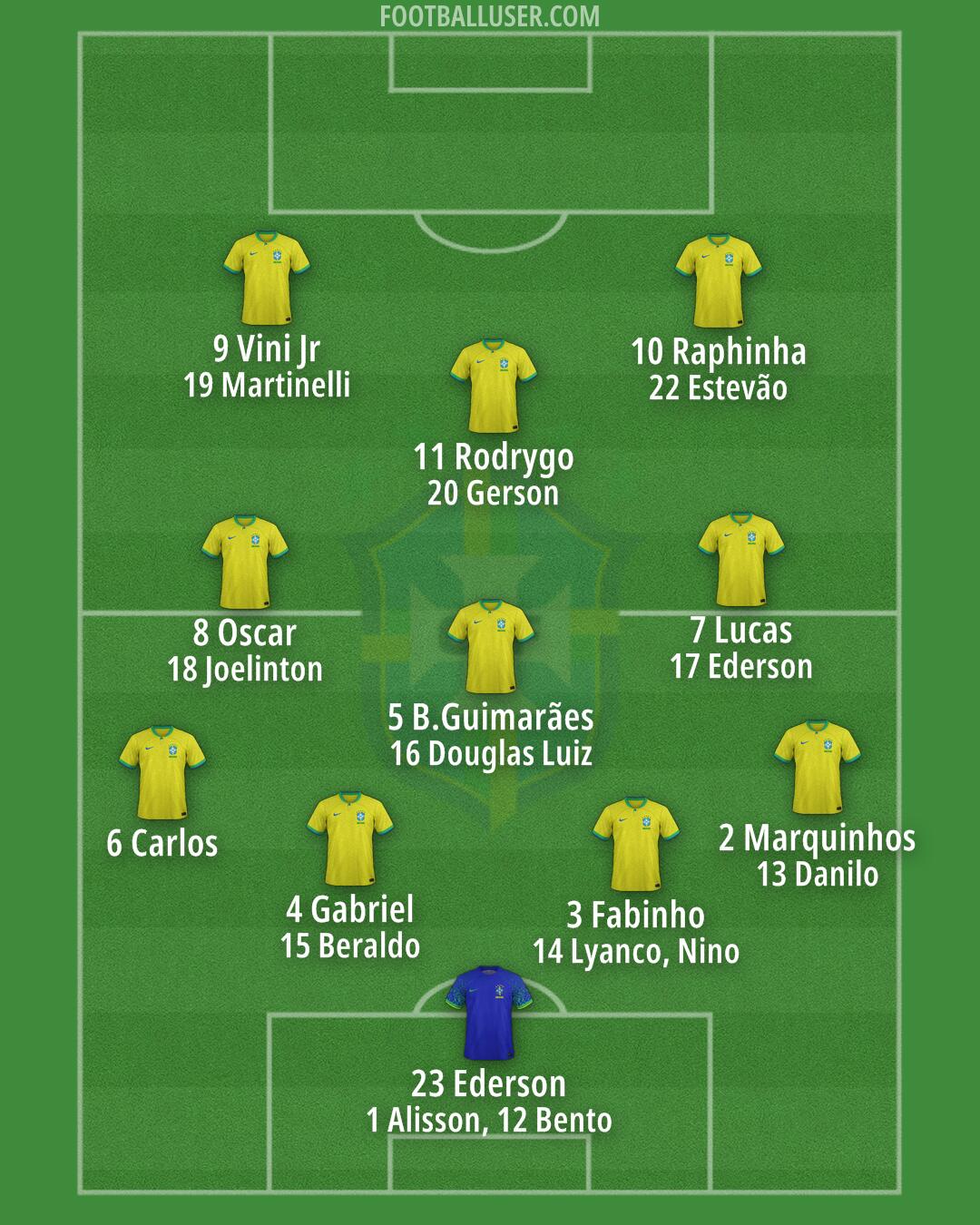 Brazil Formation 2025