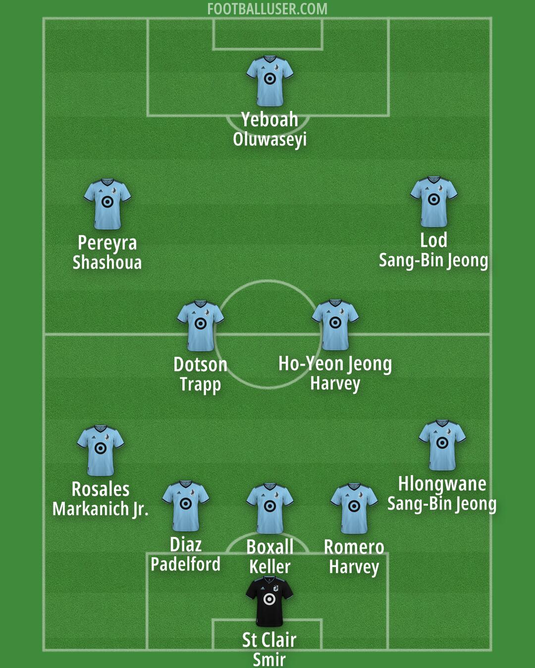 Minnesota Utd Formation 2025