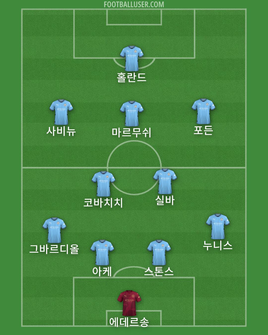 Man City Formation 2025