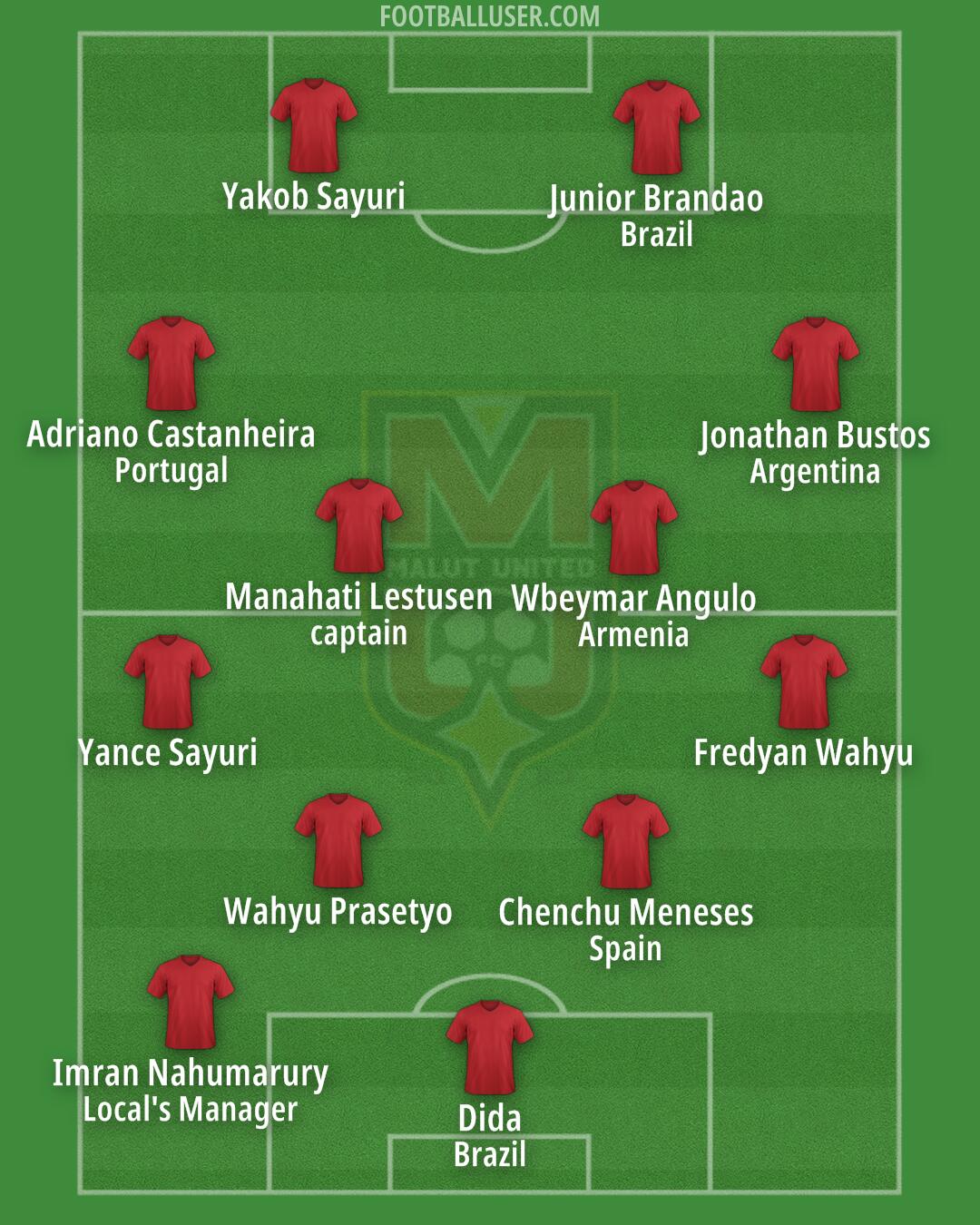 Malut Utd Formation 2025
