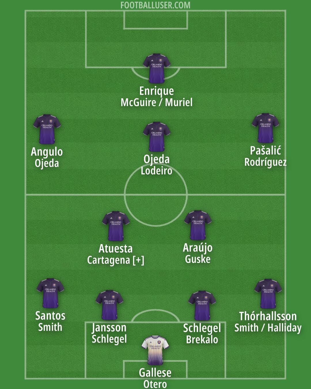 Orlando City Formation 2025