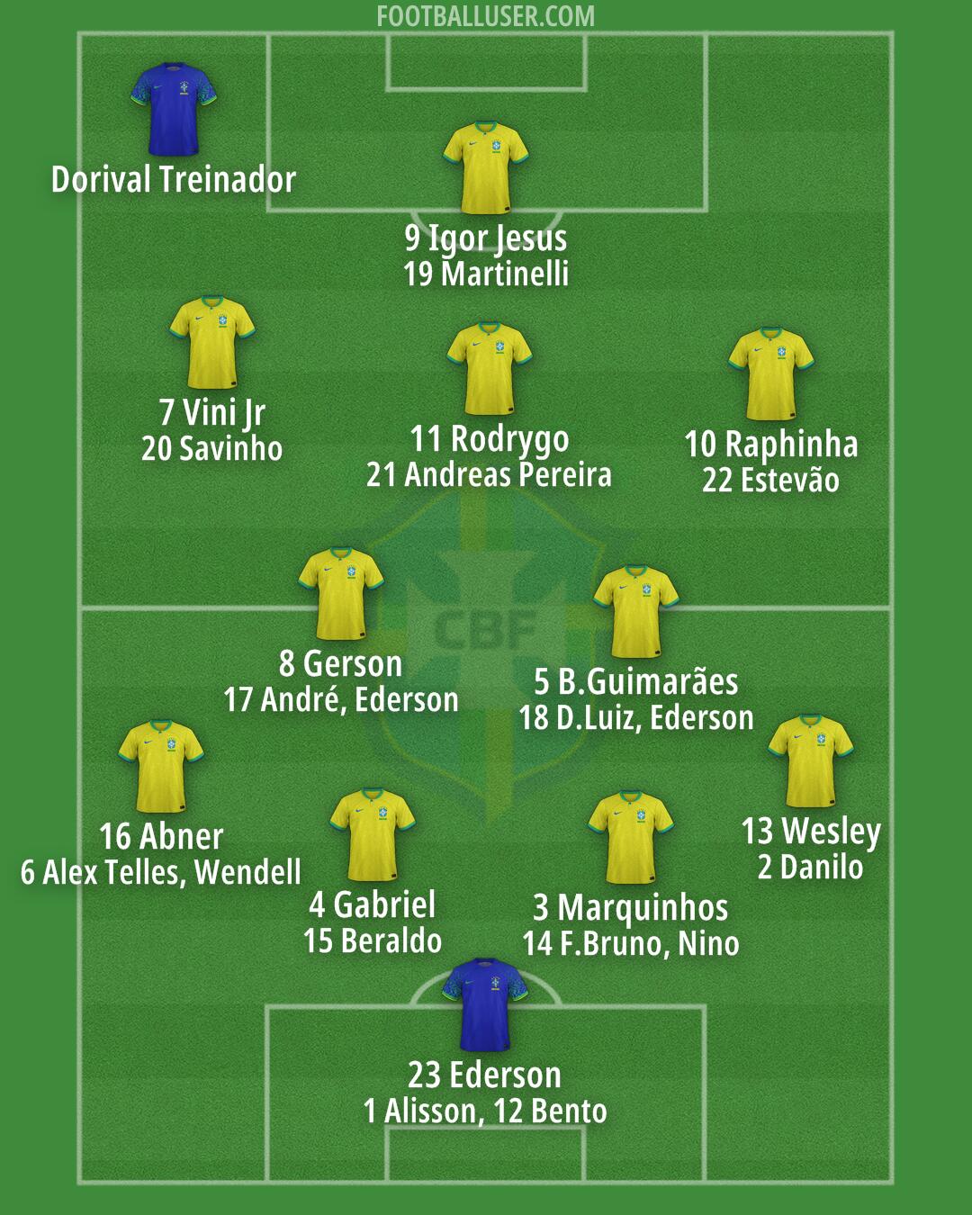 Brazil Formation 2025