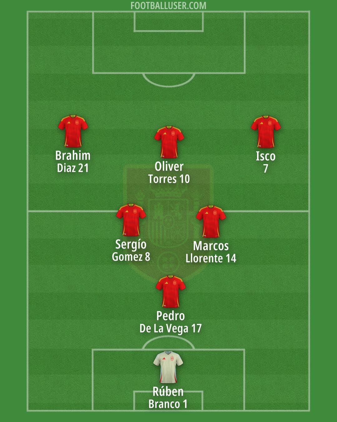 Spain Formation 2025