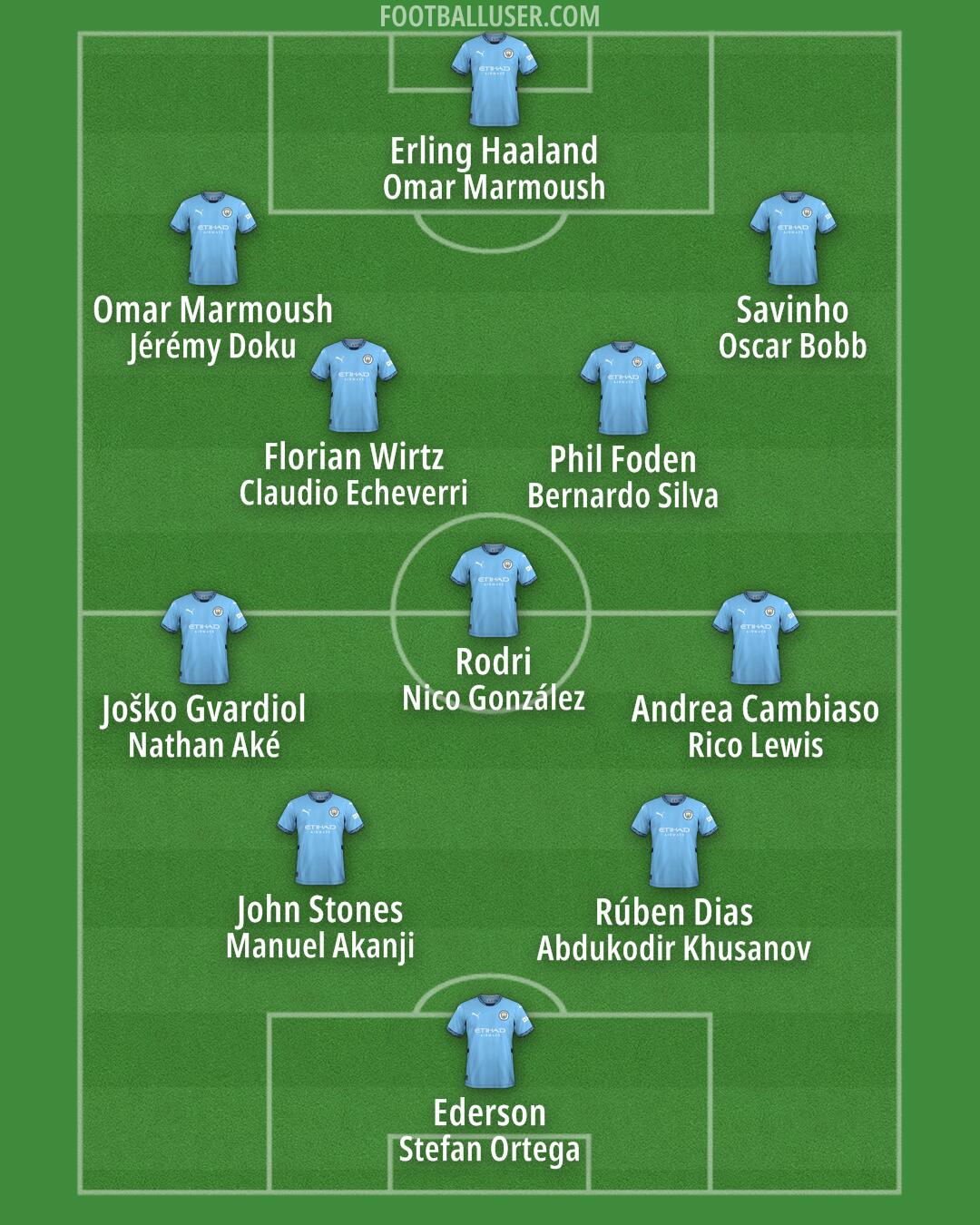 Man City Formation 2025