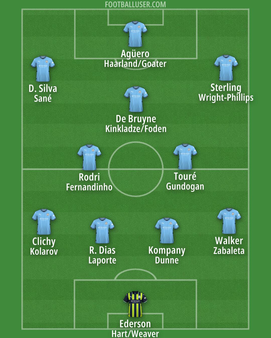 Man City Formation 2025
