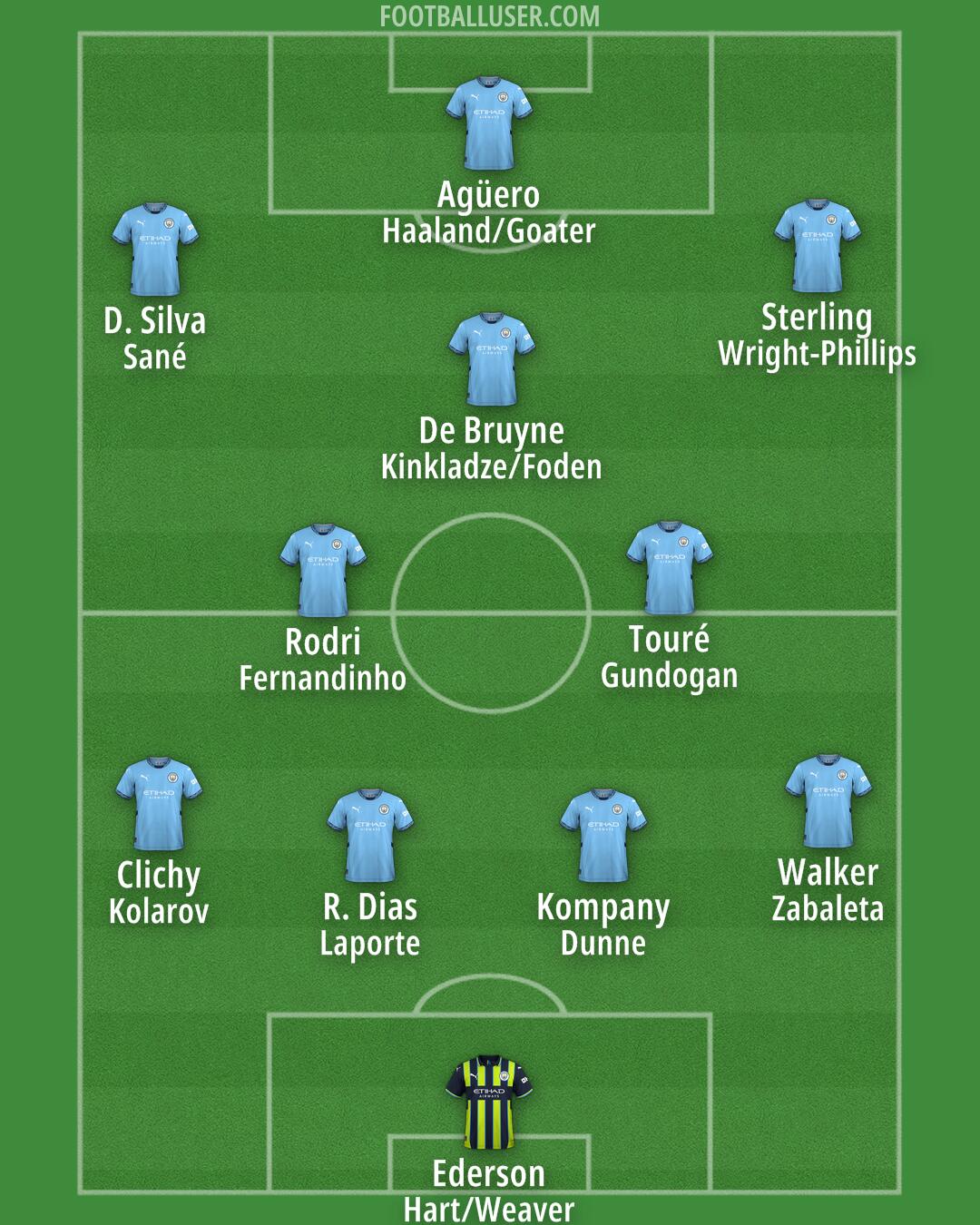 Man City Formation 2025