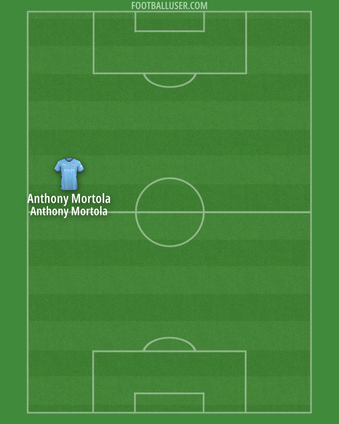 Man City Formation 2025