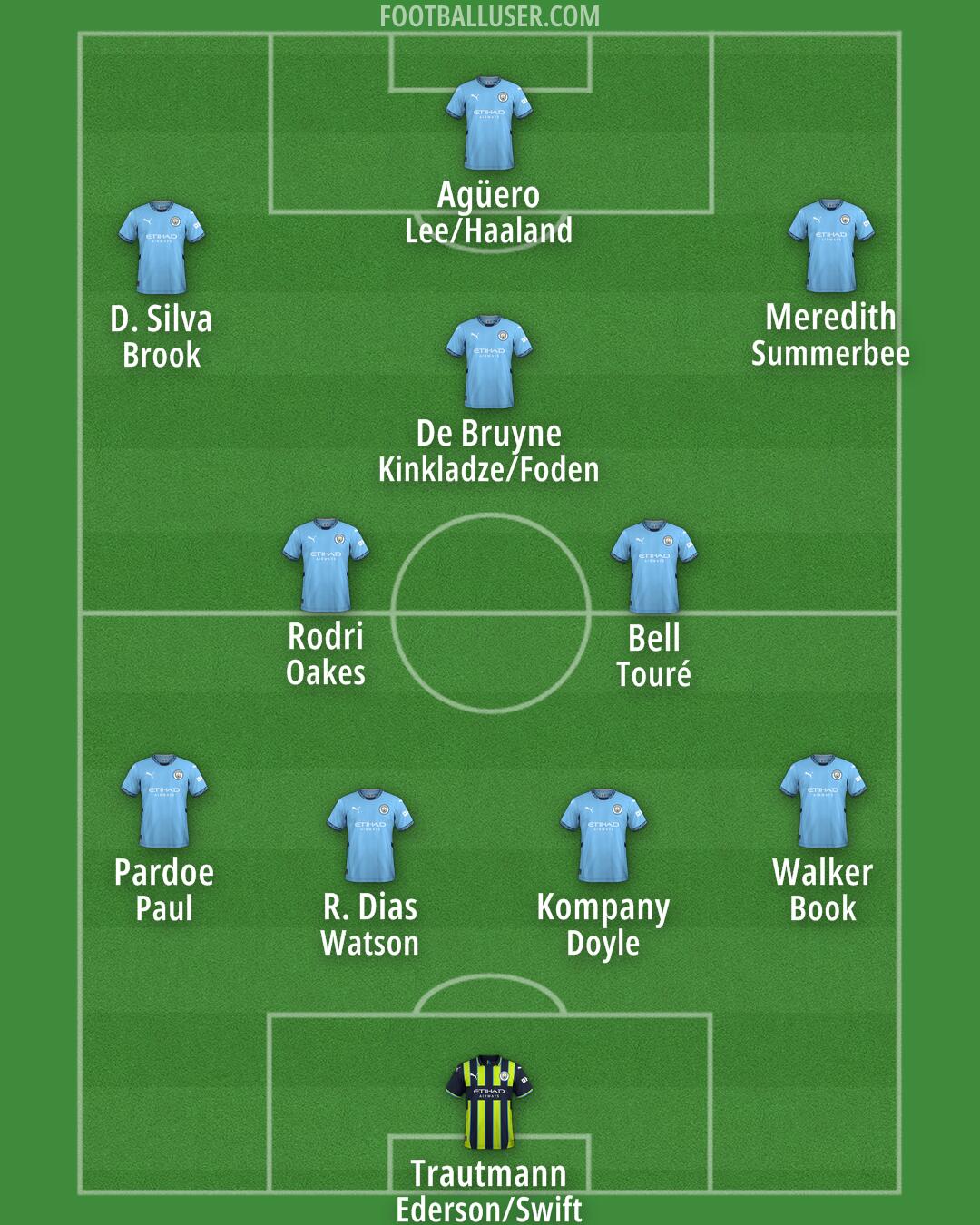 Man City Formation 2025