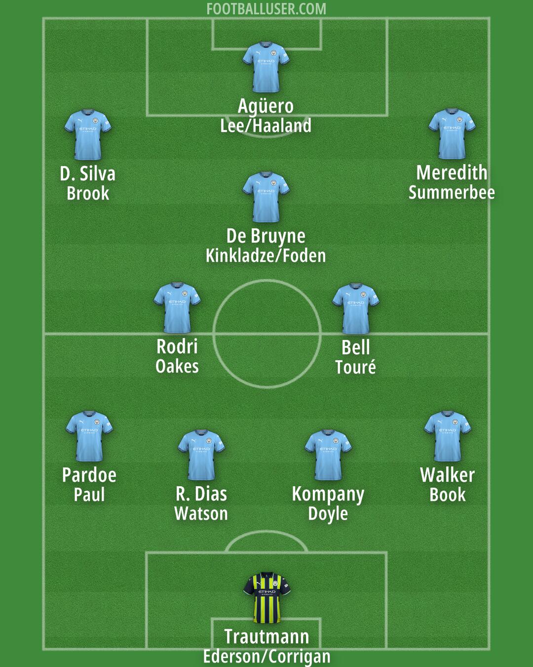 Man City Formation 2025