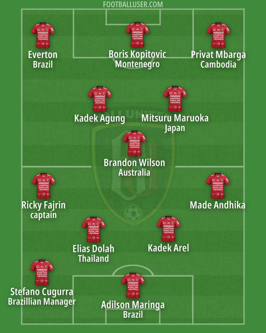 Bali United Formation 2025