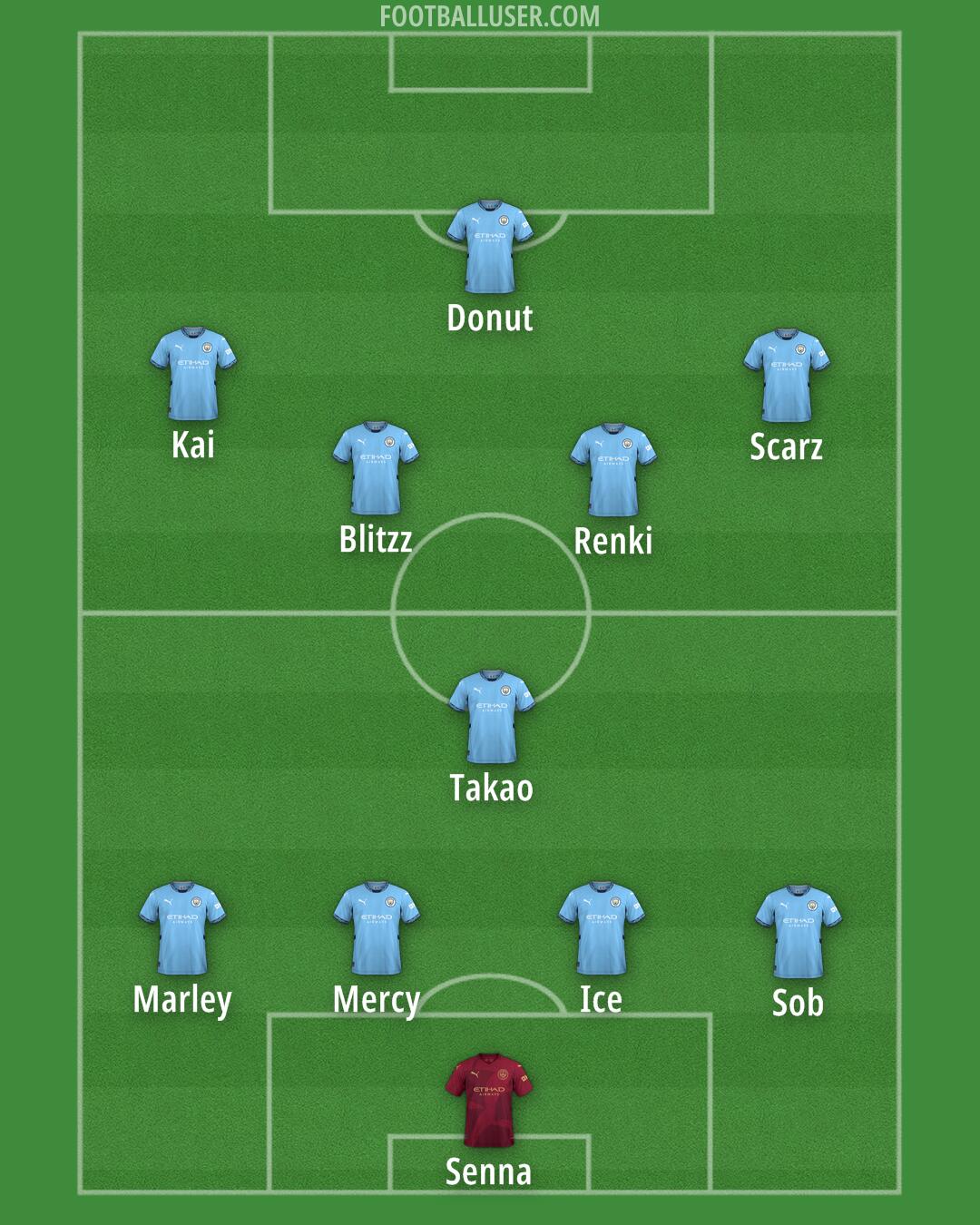 Man City Formation 2025