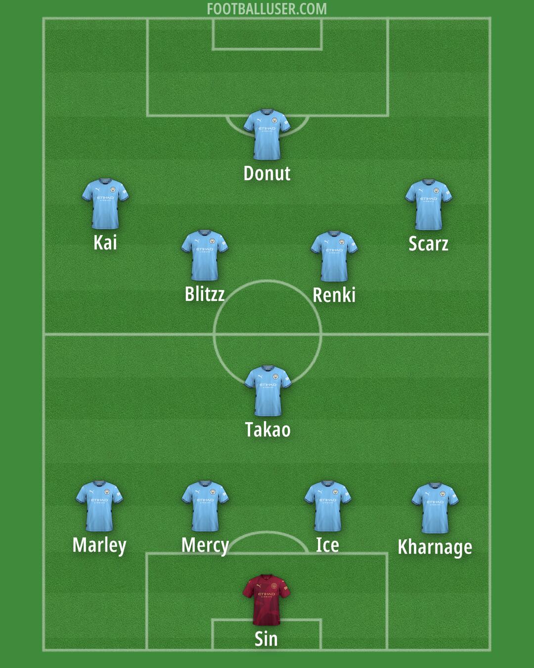 Man City Formation 2025