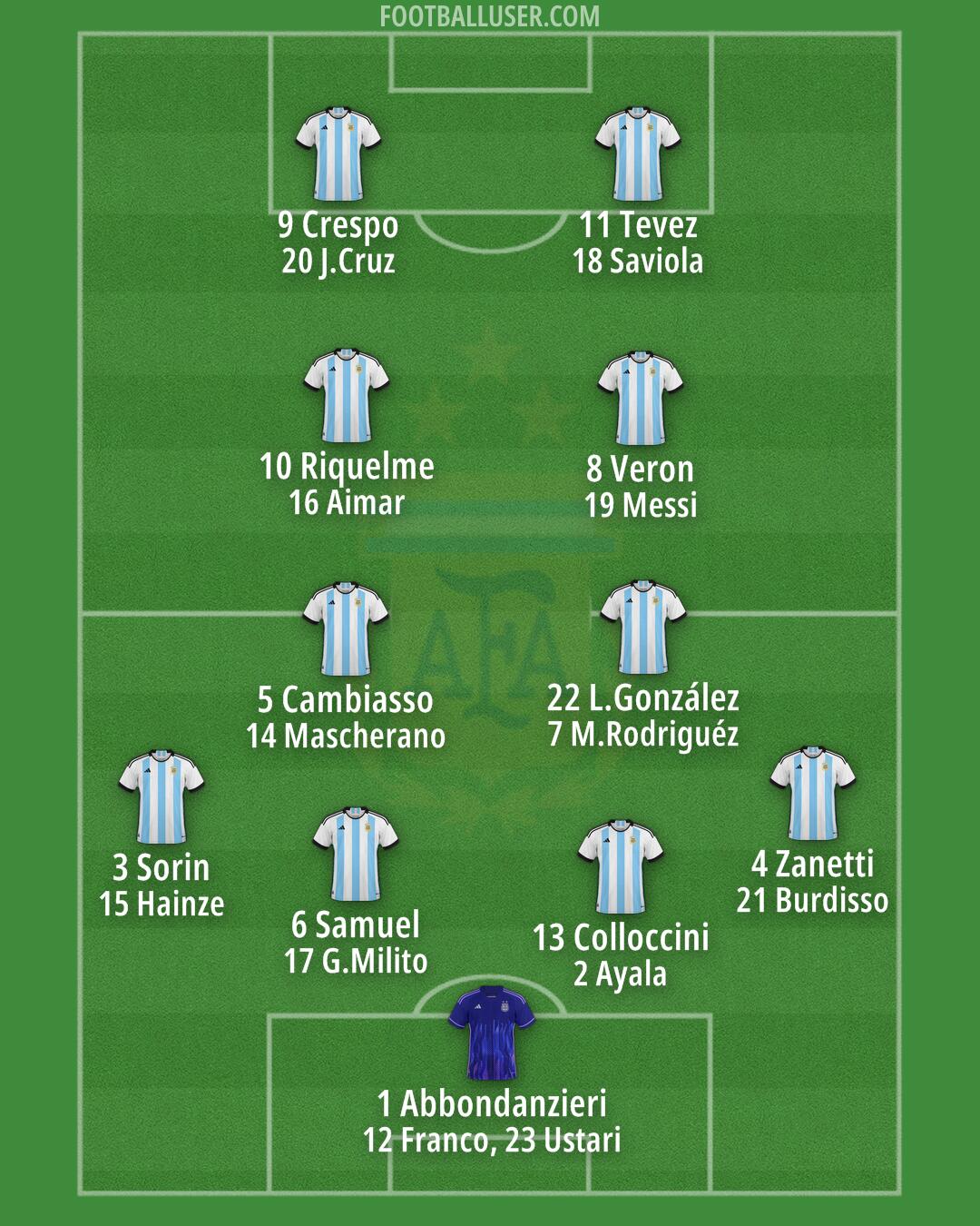 Argentina Formation 2025