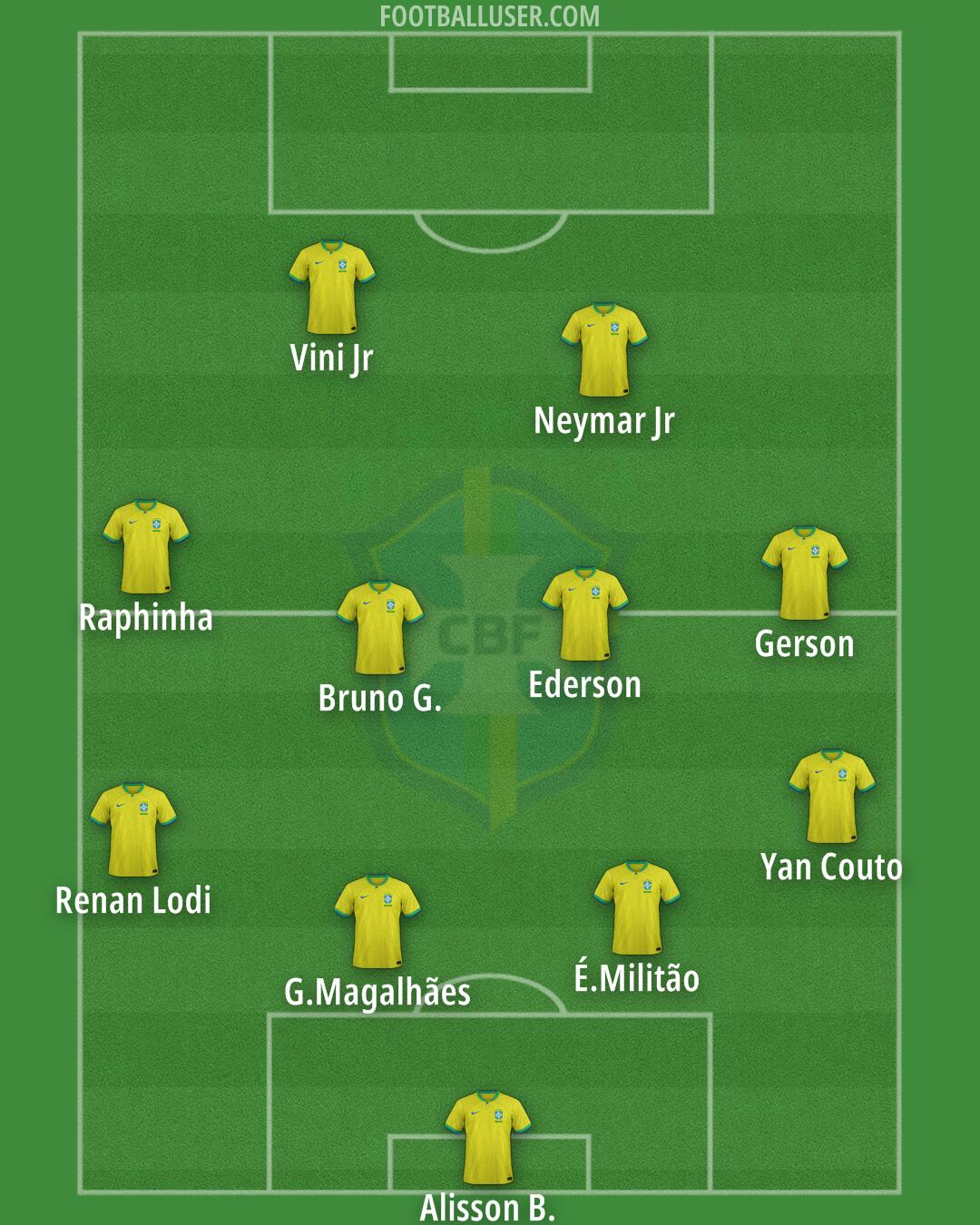 Brazil Formation 2025