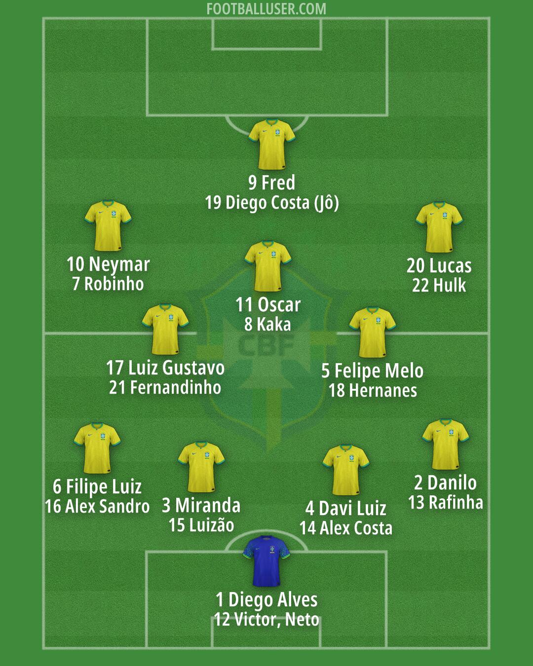 Brazil Formation 2025