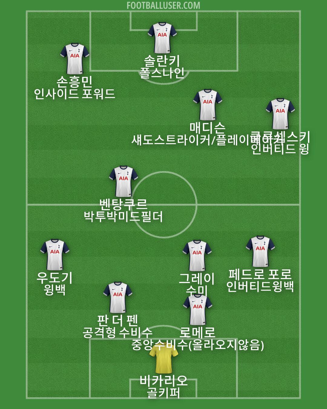 Tottenham Formation 2025