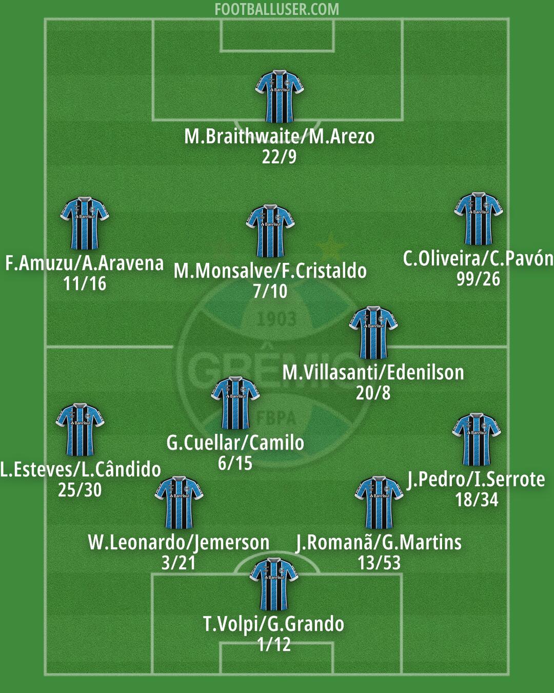 Grêmio Formation 2025