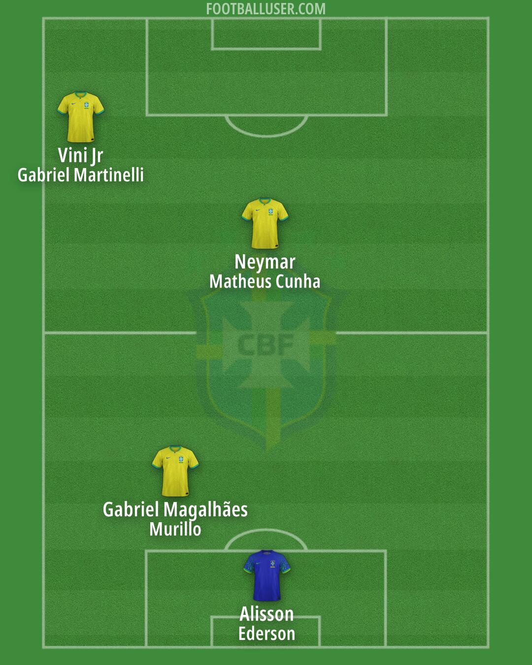 Brazil Formation 2025