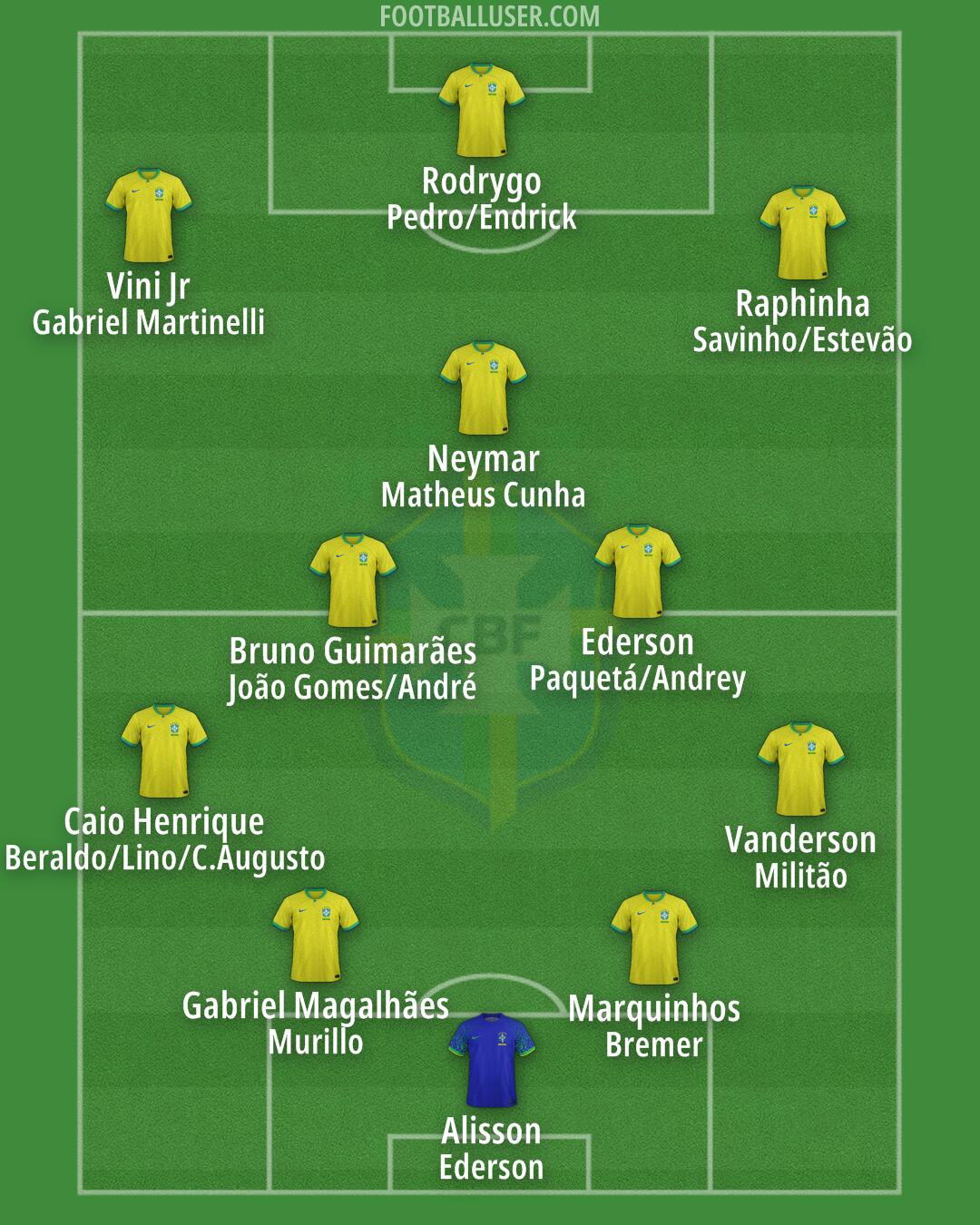 Brazil Formation 2025