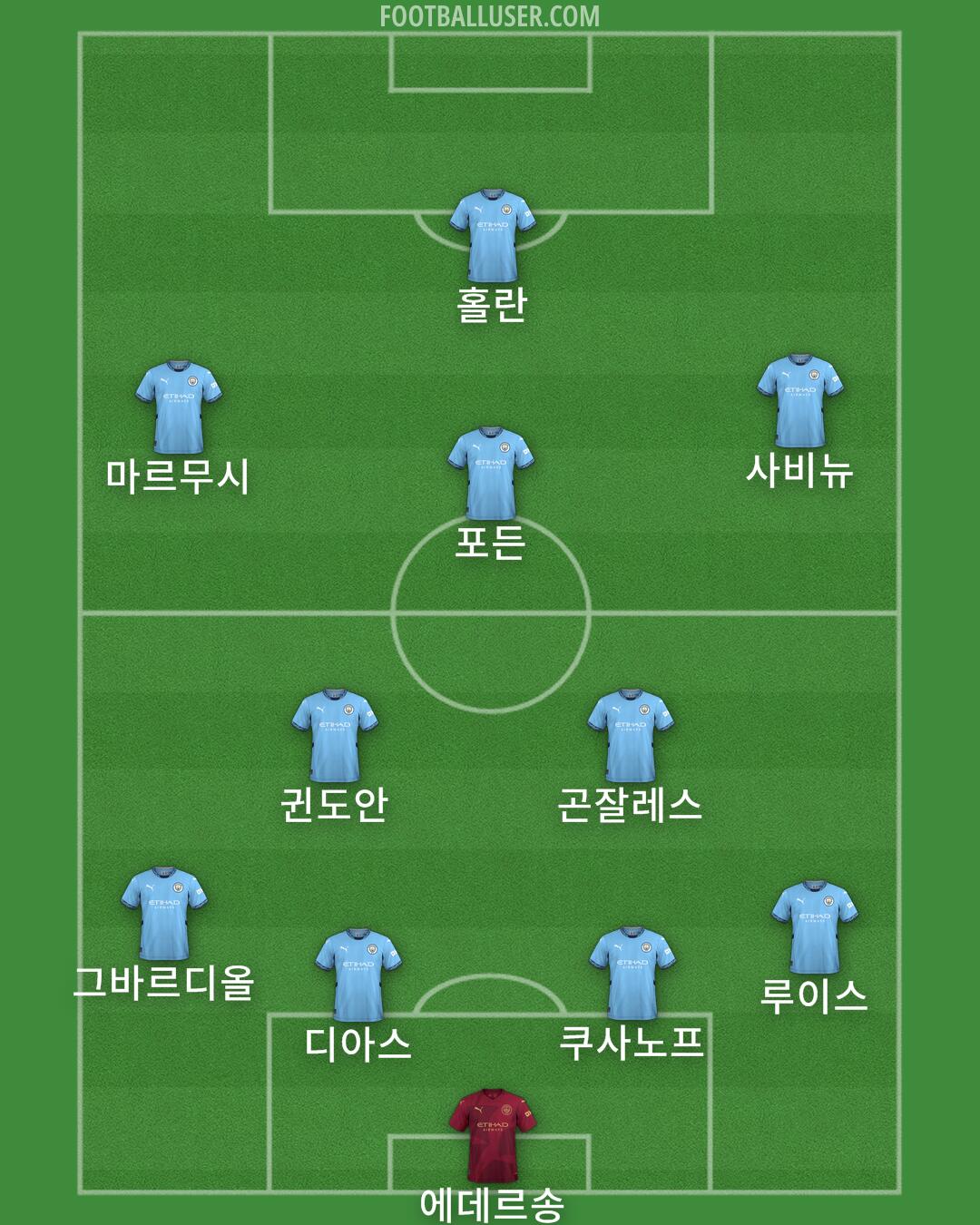 Man City Formation 2025