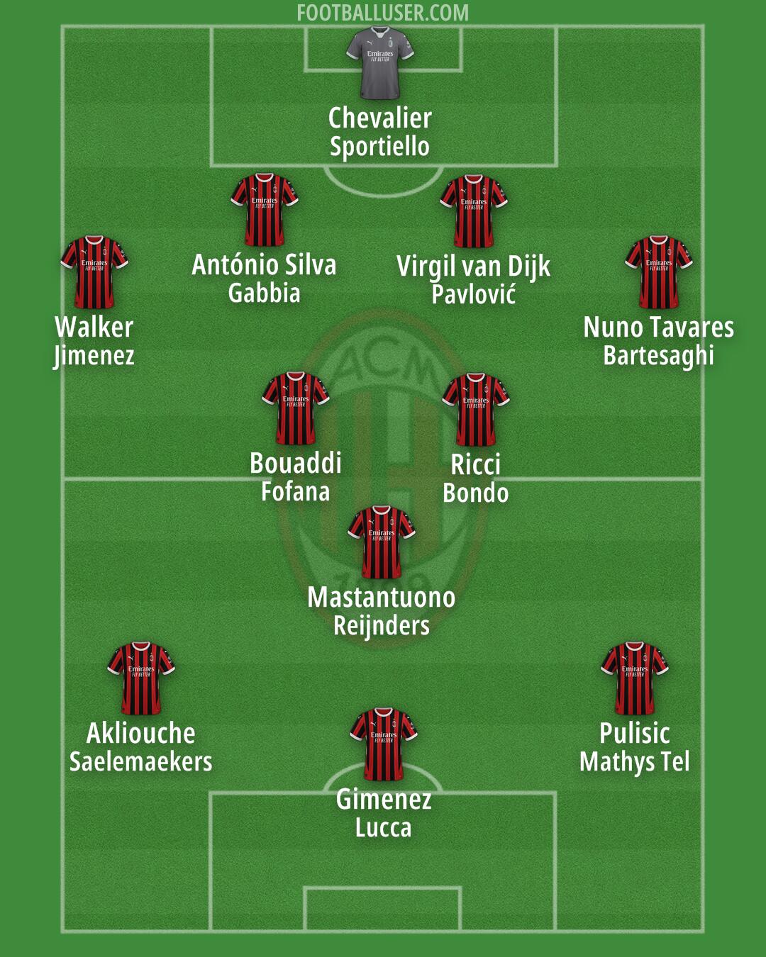 Milan Formation 2025