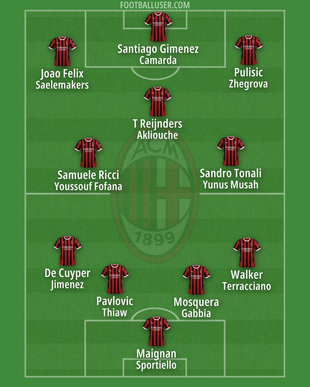 Milan Formation 2025