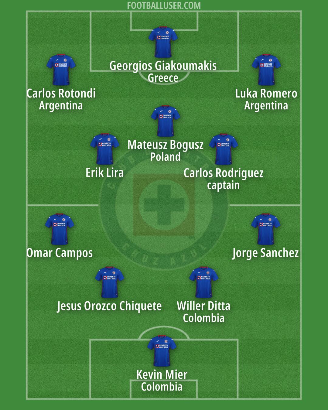 Cruz Azul Formation 2025