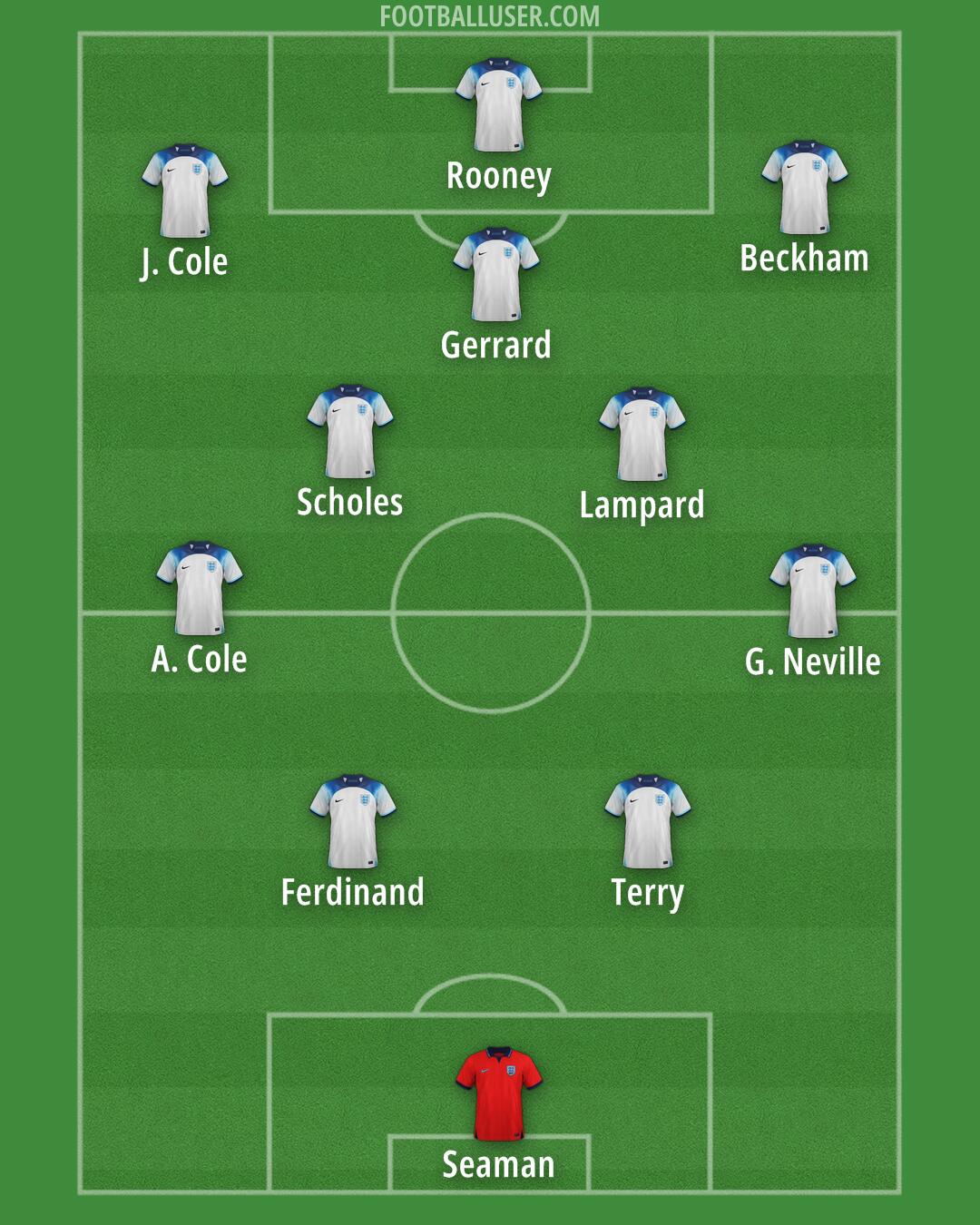 England Formation 2025