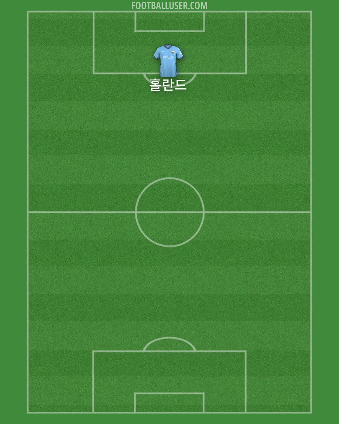 Man City Formation 2025