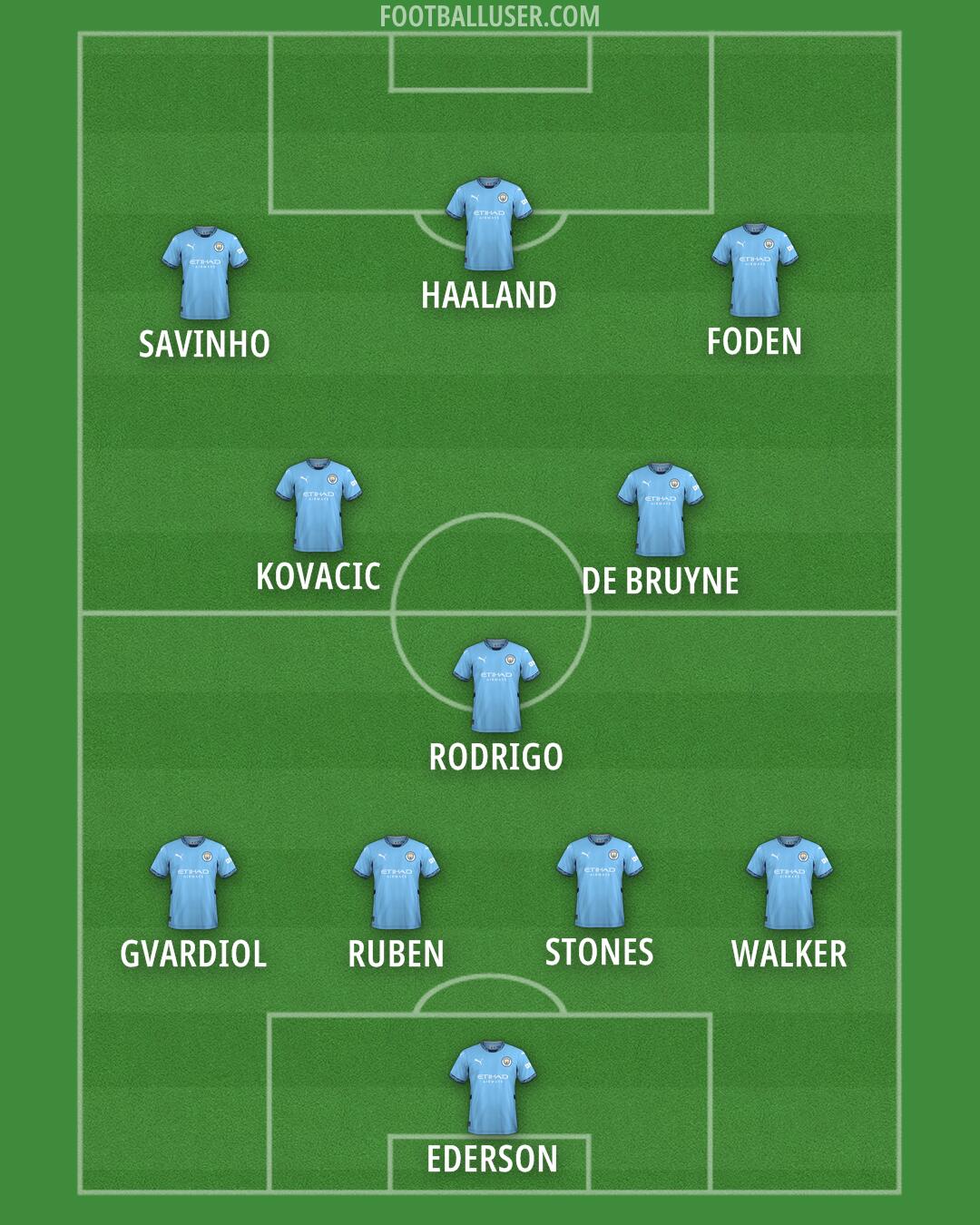 Man City Formation 2025