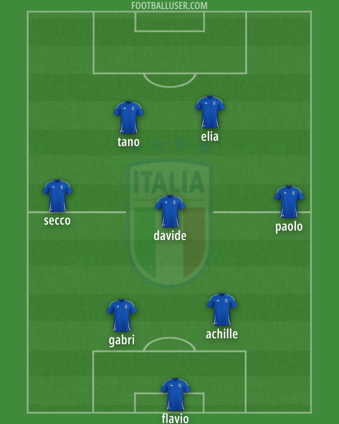Italy Formation 2025