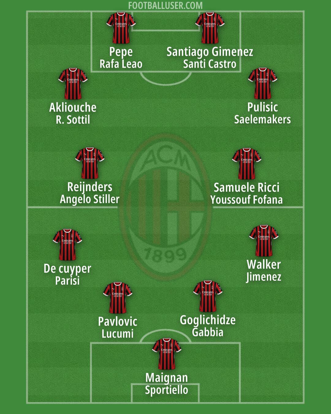 Milan Formation 2025