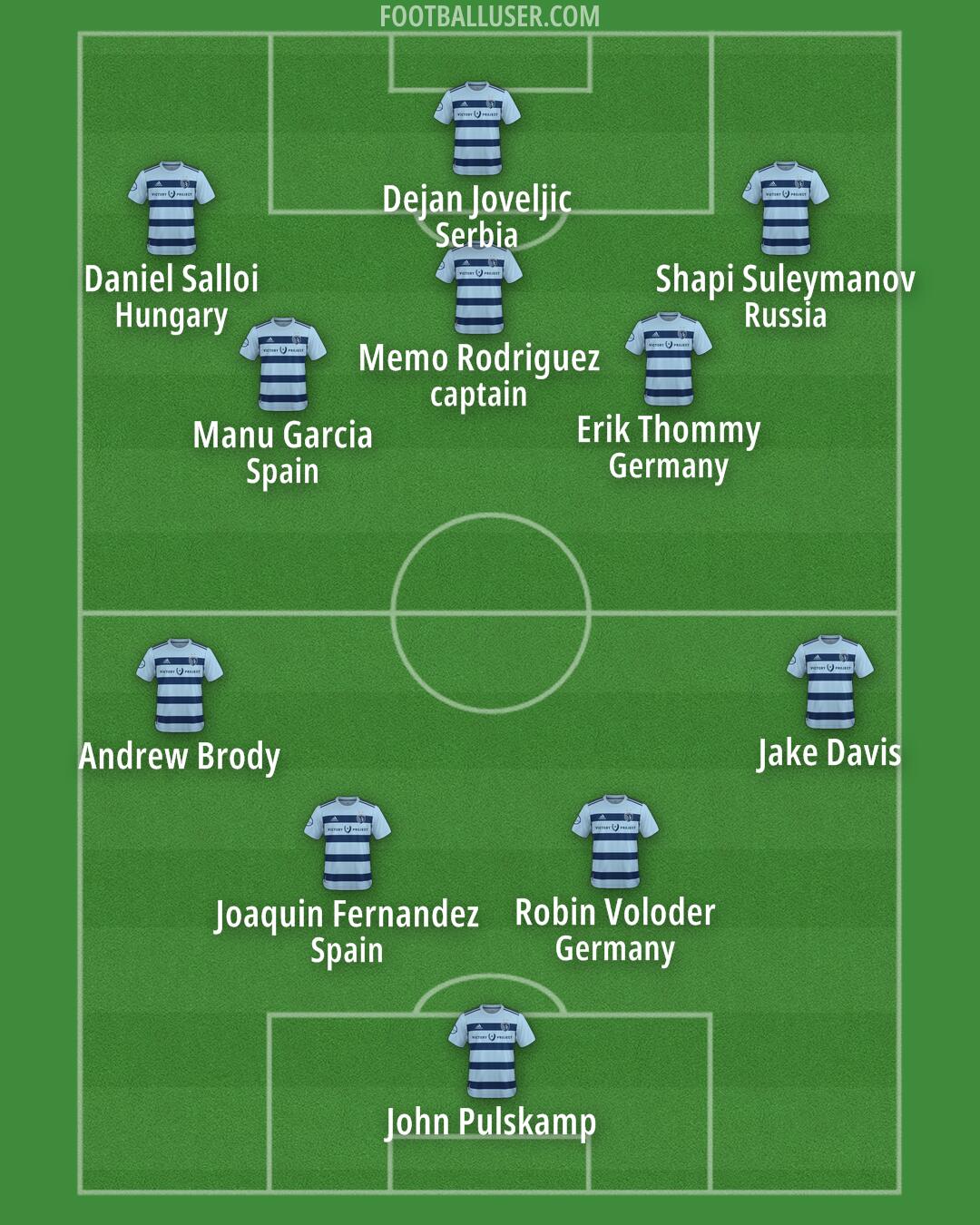 Sporting KC Formation 2025