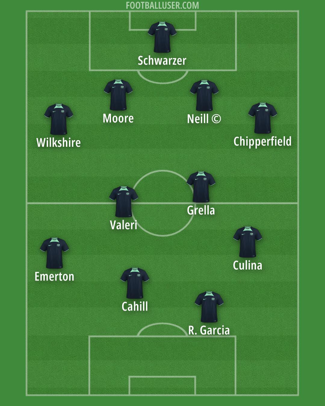 Australia Formation 2025