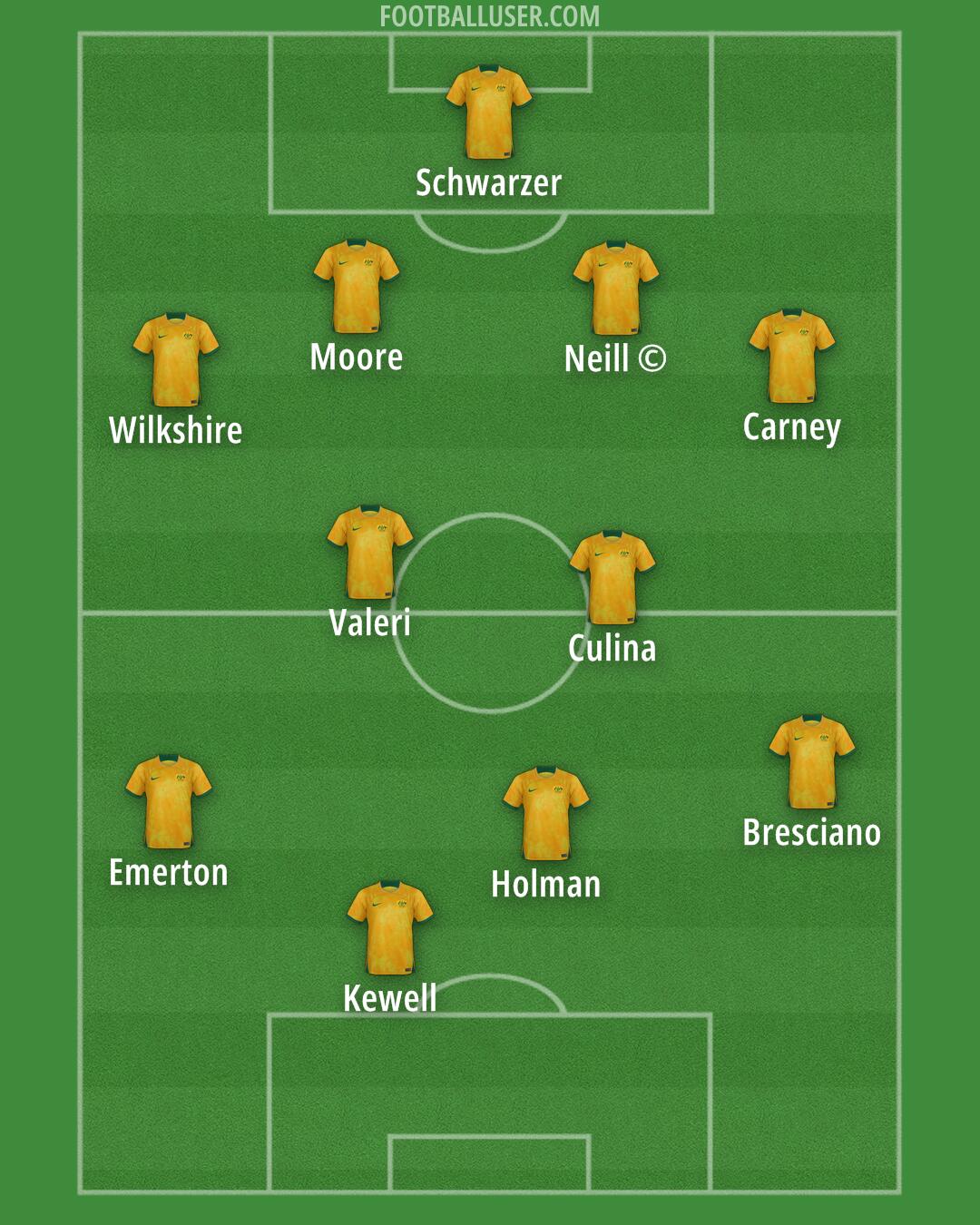 Australia Formation 2025