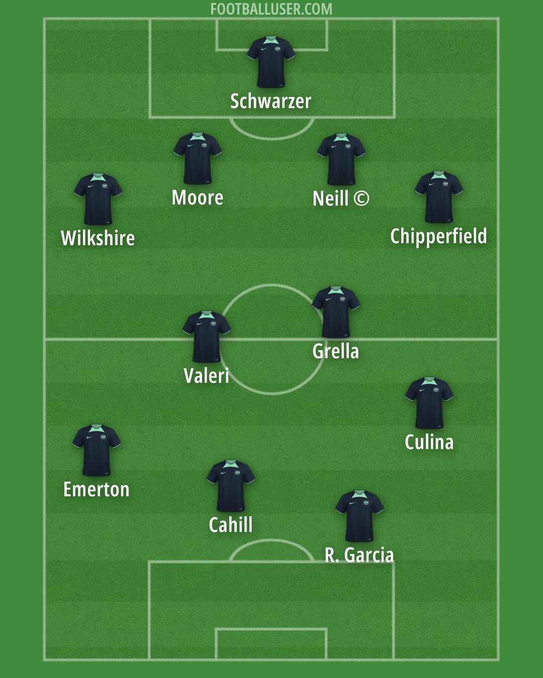 Australia Formation 2025